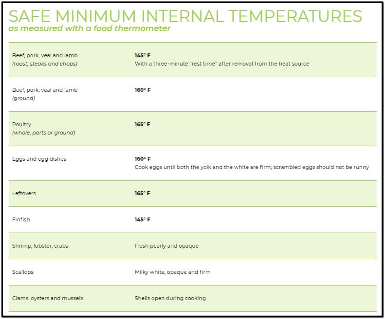 Safe Minimum Internal Temperatures Chart